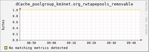 lobster2.mgmt.grid.surfsara.nl dCache_poolgroup_km3net.org_rwtapepools_removable