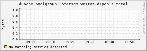 lobster2.mgmt.grid.surfsara.nl dCache_poolgroup_lofarsgm_writet1d1pools_total