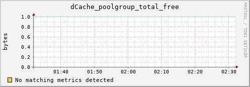 lobster2.mgmt.grid.surfsara.nl dCache_poolgroup_total_free