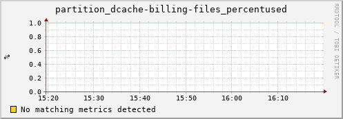 lobster2.mgmt.grid.surfsara.nl partition_dcache-billing-files_percentused