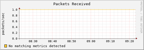 lobster2.mgmt.grid.surfsara.nl pkts_in