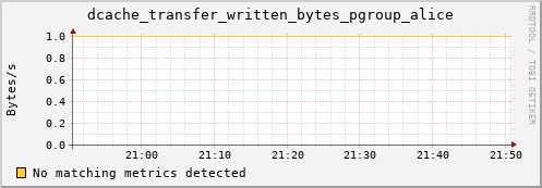 lobster2.mgmt.grid.surfsara.nl dcache_transfer_written_bytes_pgroup_alice