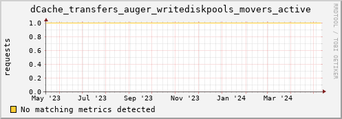 lobster2.mgmt.grid.surfsara.nl dCache_transfers_auger_writediskpools_movers_active