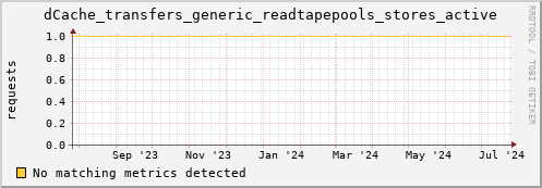 lobster2.mgmt.grid.surfsara.nl dCache_transfers_generic_readtapepools_stores_active