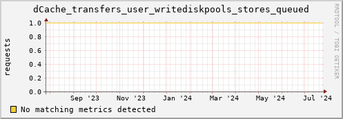 lobster2.mgmt.grid.surfsara.nl dCache_transfers_user_writediskpools_stores_queued