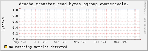 lobster2.mgmt.grid.surfsara.nl dcache_transfer_read_bytes_pgroup_ewatercycle2