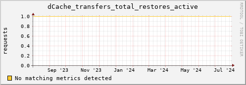 lobster2.mgmt.grid.surfsara.nl dCache_transfers_total_restores_active