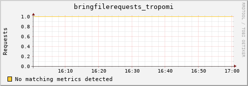 lobster3.mgmt.grid.surfsara.nl bringfilerequests_tropomi