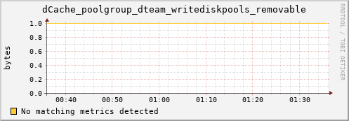 lobster3.mgmt.grid.surfsara.nl dCache_poolgroup_dteam_writediskpools_removable