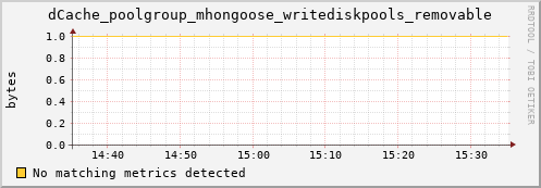 lobster3.mgmt.grid.surfsara.nl dCache_poolgroup_mhongoose_writediskpools_removable