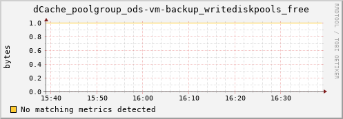 lobster3.mgmt.grid.surfsara.nl dCache_poolgroup_ods-vm-backup_writediskpools_free