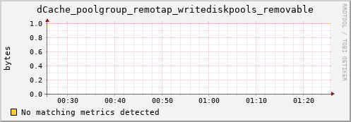 lobster3.mgmt.grid.surfsara.nl dCache_poolgroup_remotap_writediskpools_removable