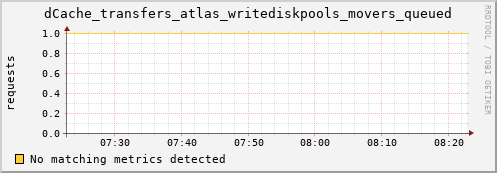 lobster3.mgmt.grid.surfsara.nl dCache_transfers_atlas_writediskpools_movers_queued