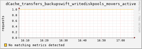 lobster3.mgmt.grid.surfsara.nl dCache_transfers_backupswift_writediskpools_movers_active