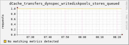 lobster3.mgmt.grid.surfsara.nl dCache_transfers_dynspec_writediskpools_stores_queued