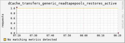 lobster3.mgmt.grid.surfsara.nl dCache_transfers_generic_readtapepools_restores_active