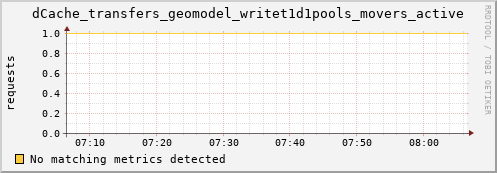 lobster3.mgmt.grid.surfsara.nl dCache_transfers_geomodel_writet1d1pools_movers_active