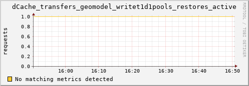 lobster3.mgmt.grid.surfsara.nl dCache_transfers_geomodel_writet1d1pools_restores_active