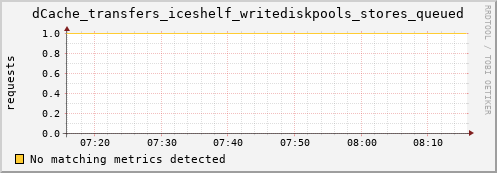 lobster3.mgmt.grid.surfsara.nl dCache_transfers_iceshelf_writediskpools_stores_queued