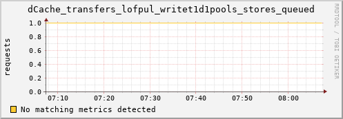 lobster3.mgmt.grid.surfsara.nl dCache_transfers_lofpul_writet1d1pools_stores_queued