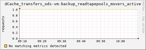 lobster3.mgmt.grid.surfsara.nl dCache_transfers_ods-vm-backup_readtapepools_movers_active