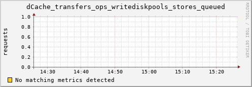 lobster3.mgmt.grid.surfsara.nl dCache_transfers_ops_writediskpools_stores_queued