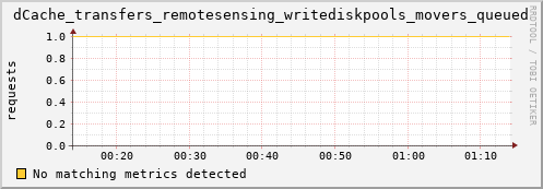 lobster3.mgmt.grid.surfsara.nl dCache_transfers_remotesensing_writediskpools_movers_queued