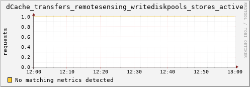 lobster3.mgmt.grid.surfsara.nl dCache_transfers_remotesensing_writediskpools_stores_active