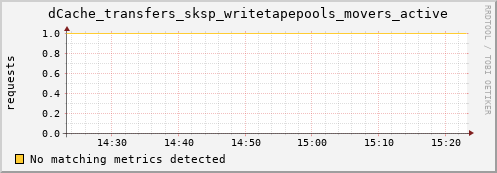 lobster3.mgmt.grid.surfsara.nl dCache_transfers_sksp_writetapepools_movers_active