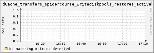 lobster3.mgmt.grid.surfsara.nl dCache_transfers_spidercourse_writediskpools_restores_active