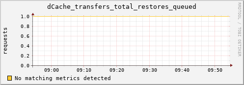 lobster3.mgmt.grid.surfsara.nl dCache_transfers_total_restores_queued