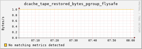 lobster3.mgmt.grid.surfsara.nl dcache_tape_restored_bytes_pgroup_flysafe