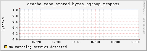 lobster3.mgmt.grid.surfsara.nl dcache_tape_stored_bytes_pgroup_tropomi