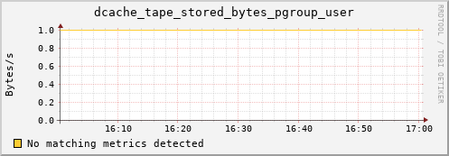 lobster3.mgmt.grid.surfsara.nl dcache_tape_stored_bytes_pgroup_user