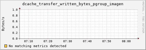 lobster3.mgmt.grid.surfsara.nl dcache_transfer_written_bytes_pgroup_imagen