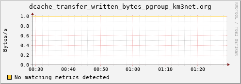 lobster3.mgmt.grid.surfsara.nl dcache_transfer_written_bytes_pgroup_km3net.org