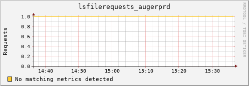 lobster3.mgmt.grid.surfsara.nl lsfilerequests_augerprd