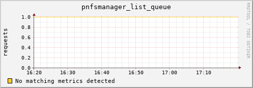 lobster3.mgmt.grid.surfsara.nl pnfsmanager_list_queue