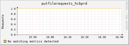 lobster3.mgmt.grid.surfsara.nl putfilerequests_hcbprd