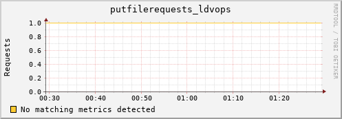 lobster3.mgmt.grid.surfsara.nl putfilerequests_ldvops