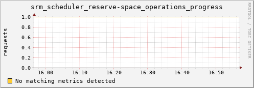 lobster3.mgmt.grid.surfsara.nl srm_scheduler_reserve-space_operations_progress