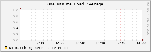 lobster3.mgmt.grid.surfsara.nl load_one