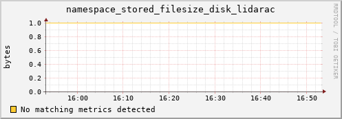 lobster3.mgmt.grid.surfsara.nl namespace_stored_filesize_disk_lidarac