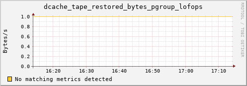 lobster3.mgmt.grid.surfsara.nl dcache_tape_restored_bytes_pgroup_lofops