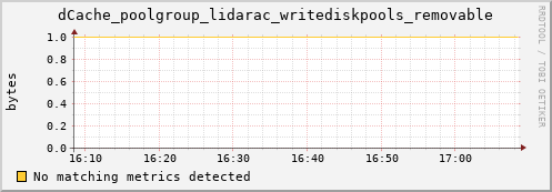 lobster3.mgmt.grid.surfsara.nl dCache_poolgroup_lidarac_writediskpools_removable