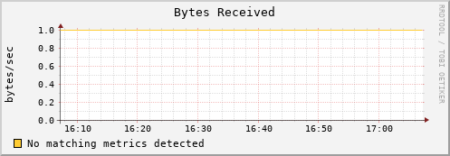 lobster3.mgmt.grid.surfsara.nl bytes_in