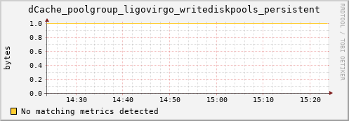 lobster3.mgmt.grid.surfsara.nl dCache_poolgroup_ligovirgo_writediskpools_persistent