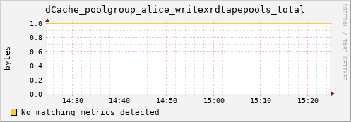 lobster3.mgmt.grid.surfsara.nl dCache_poolgroup_alice_writexrdtapepools_total