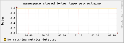 lobster3.mgmt.grid.surfsara.nl namespace_stored_bytes_tape_projectmine