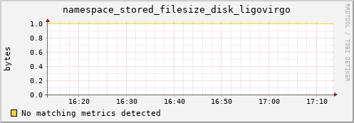 lobster3.mgmt.grid.surfsara.nl namespace_stored_filesize_disk_ligovirgo